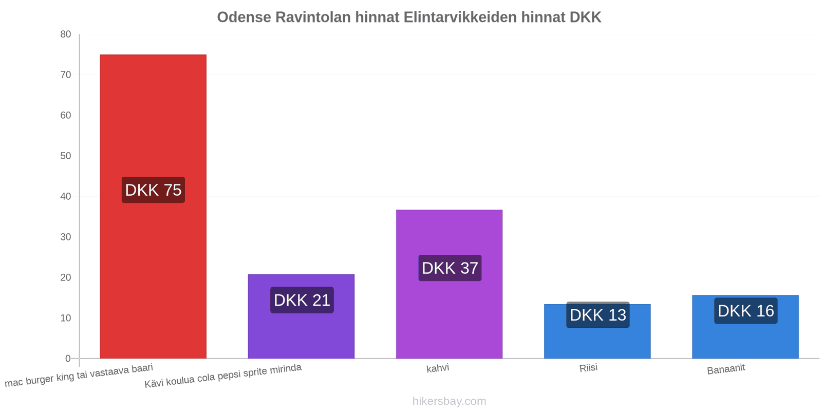 Odense hintojen muutokset hikersbay.com