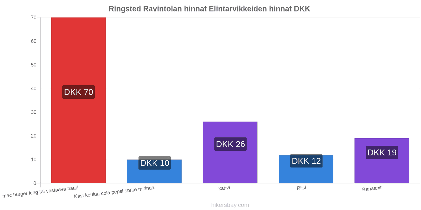 Ringsted hintojen muutokset hikersbay.com