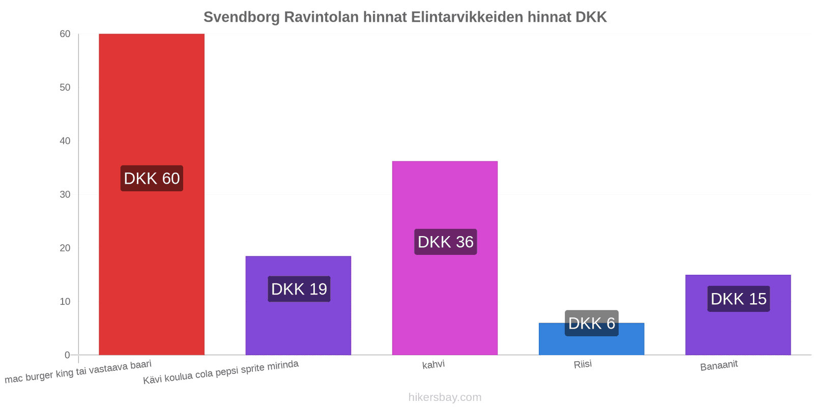 Svendborg hintojen muutokset hikersbay.com