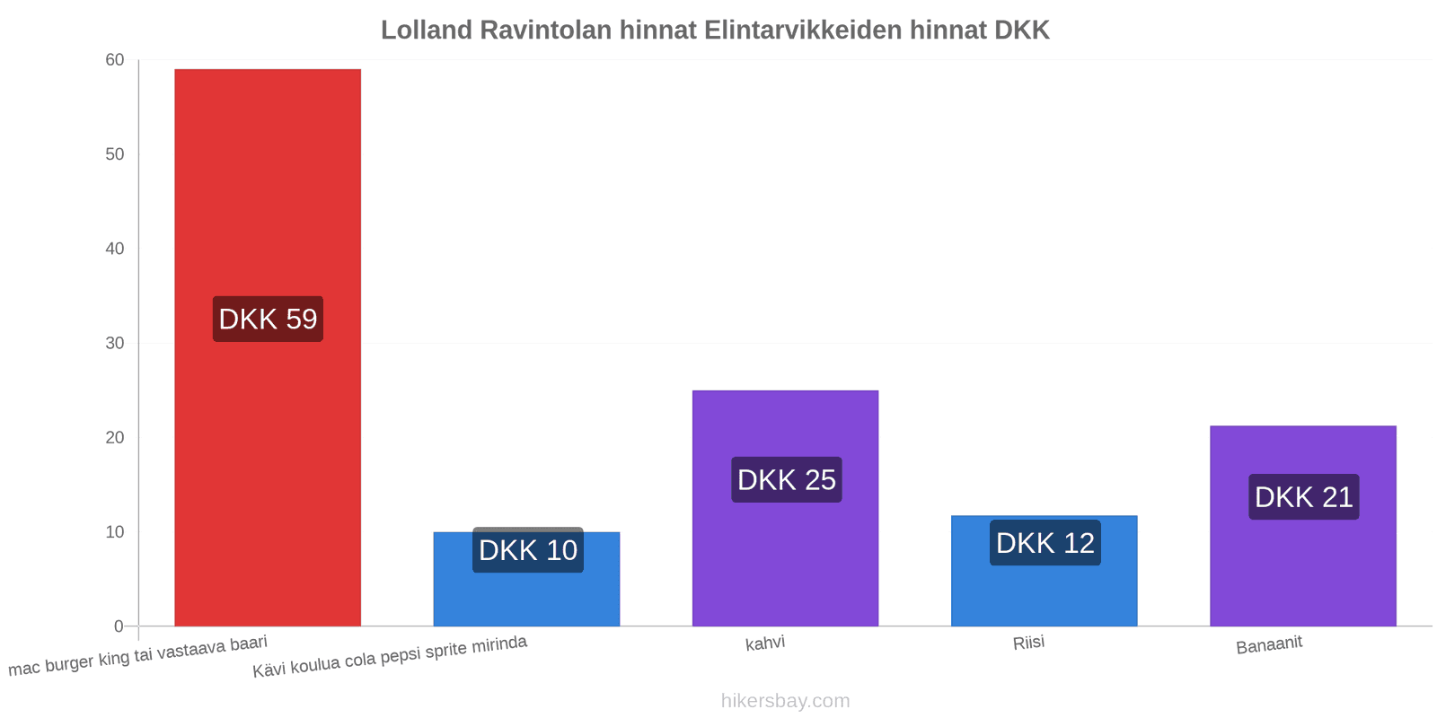 Lolland hintojen muutokset hikersbay.com