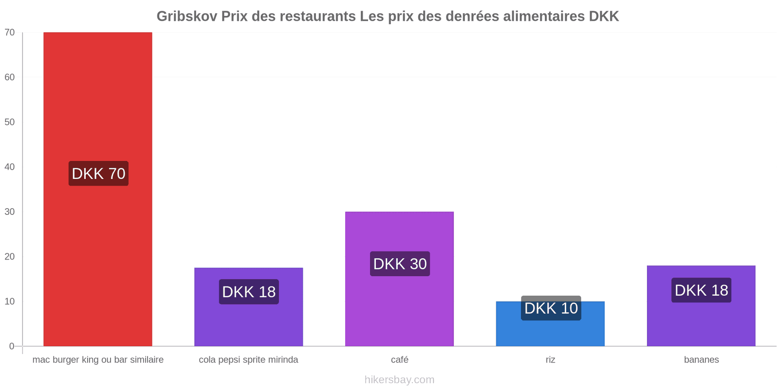 Gribskov changements de prix hikersbay.com