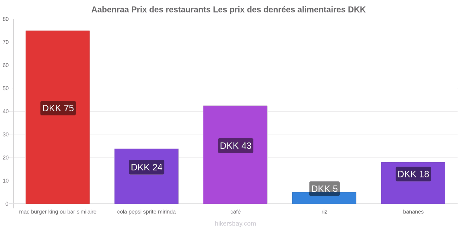 Aabenraa changements de prix hikersbay.com