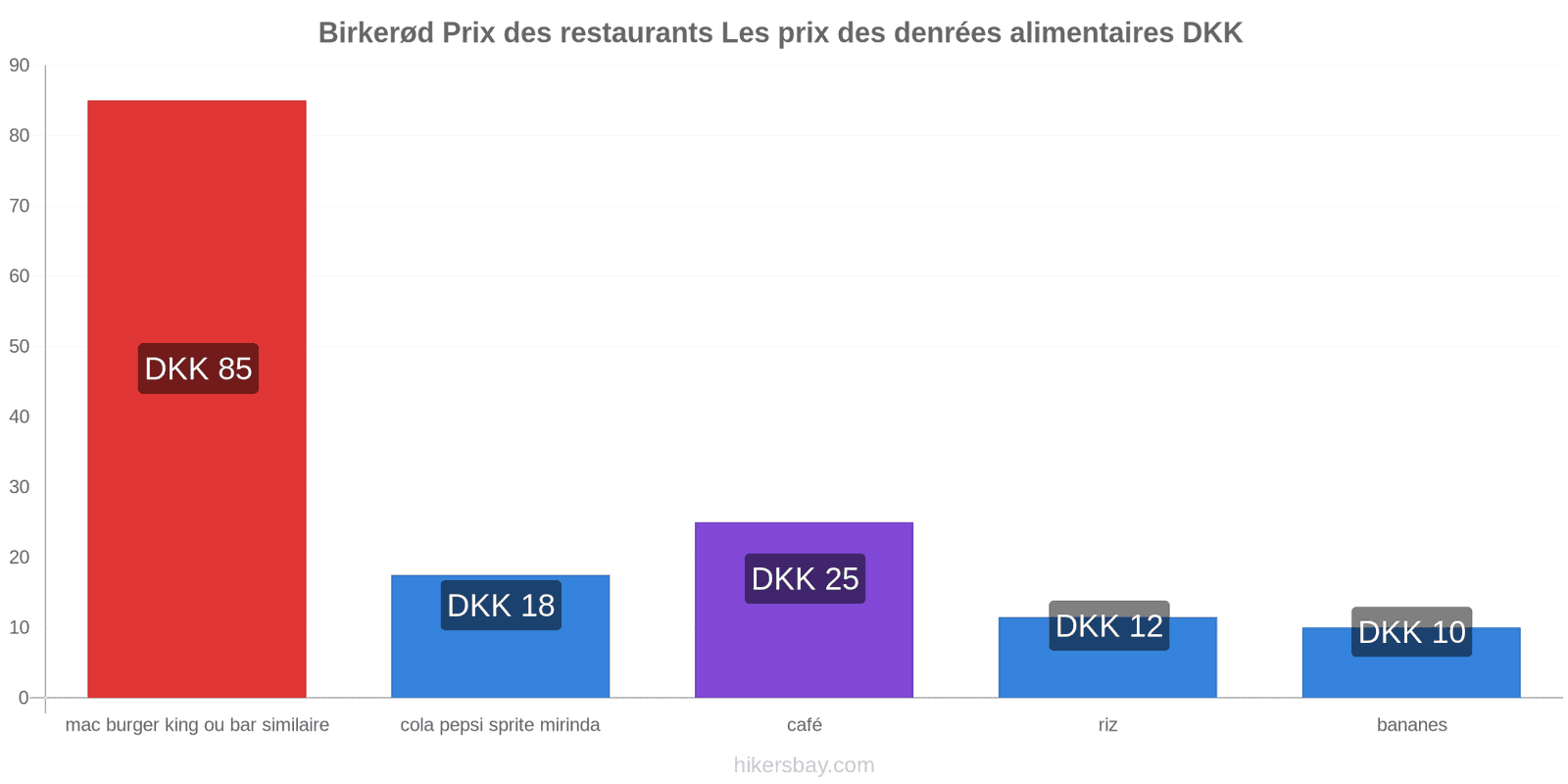 Birkerød changements de prix hikersbay.com