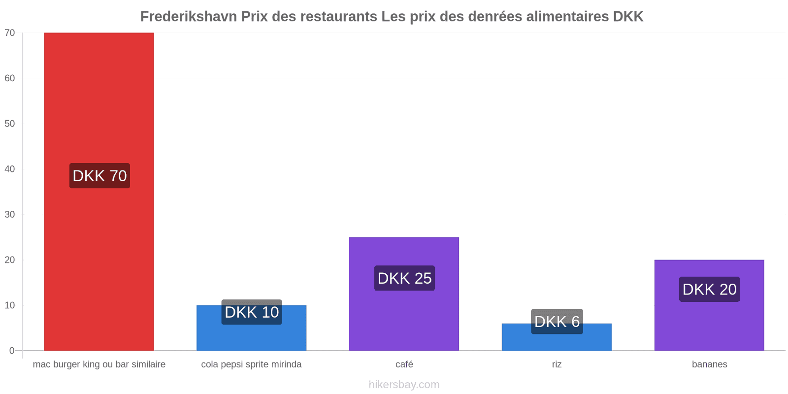 Frederikshavn changements de prix hikersbay.com