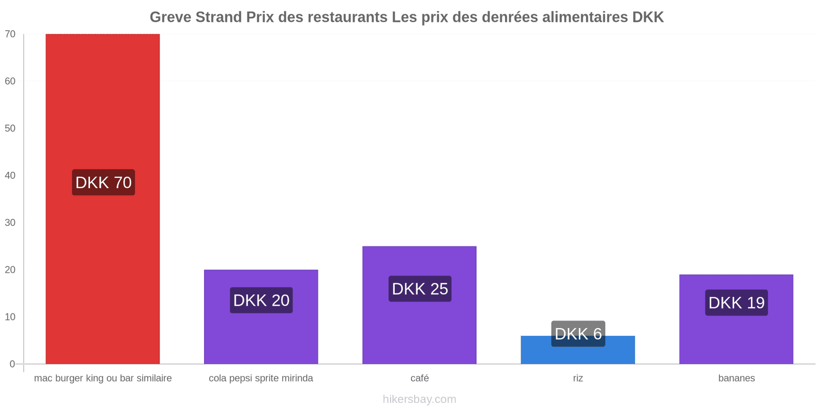 Greve Strand changements de prix hikersbay.com