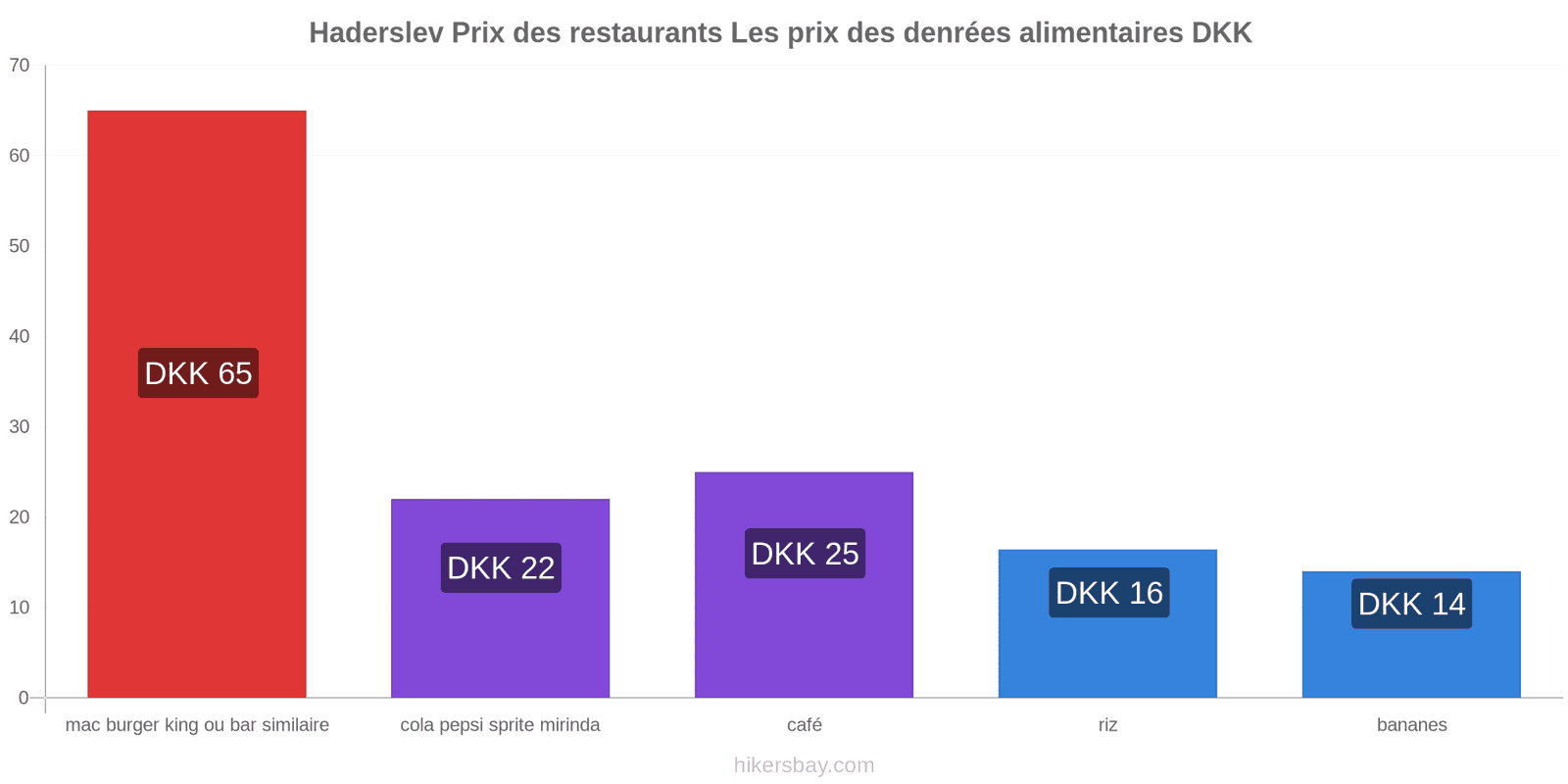 Haderslev changements de prix hikersbay.com