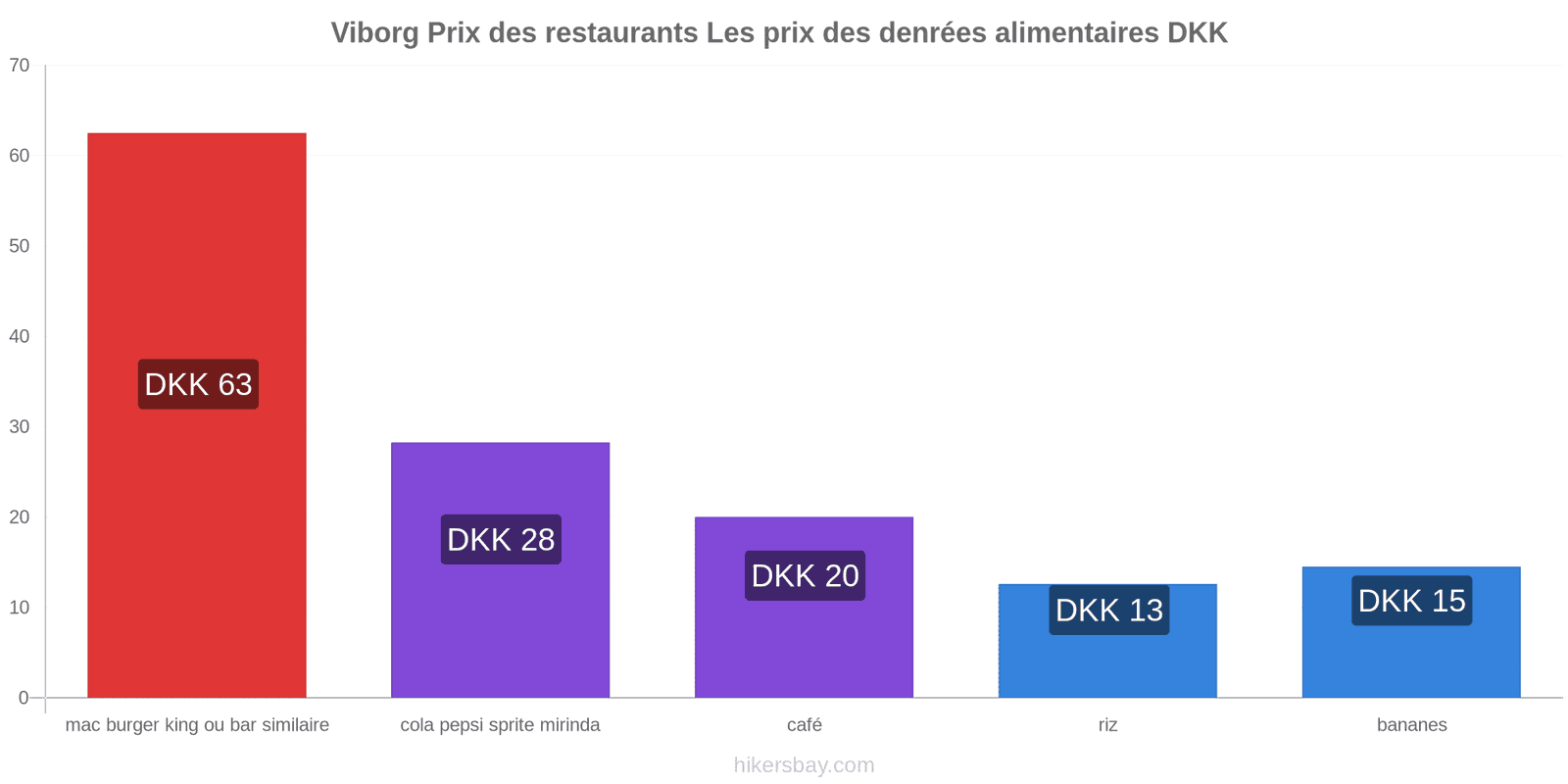 Viborg changements de prix hikersbay.com