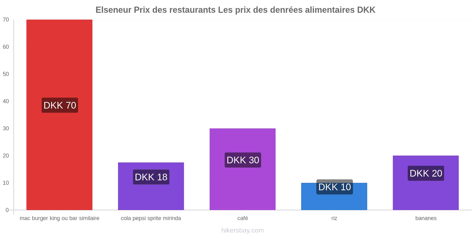 Elseneur changements de prix hikersbay.com