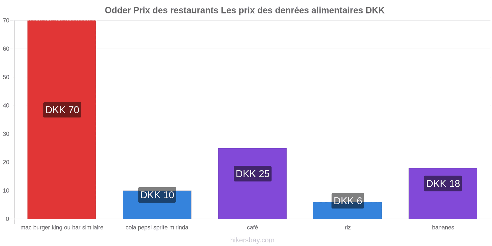 Odder changements de prix hikersbay.com