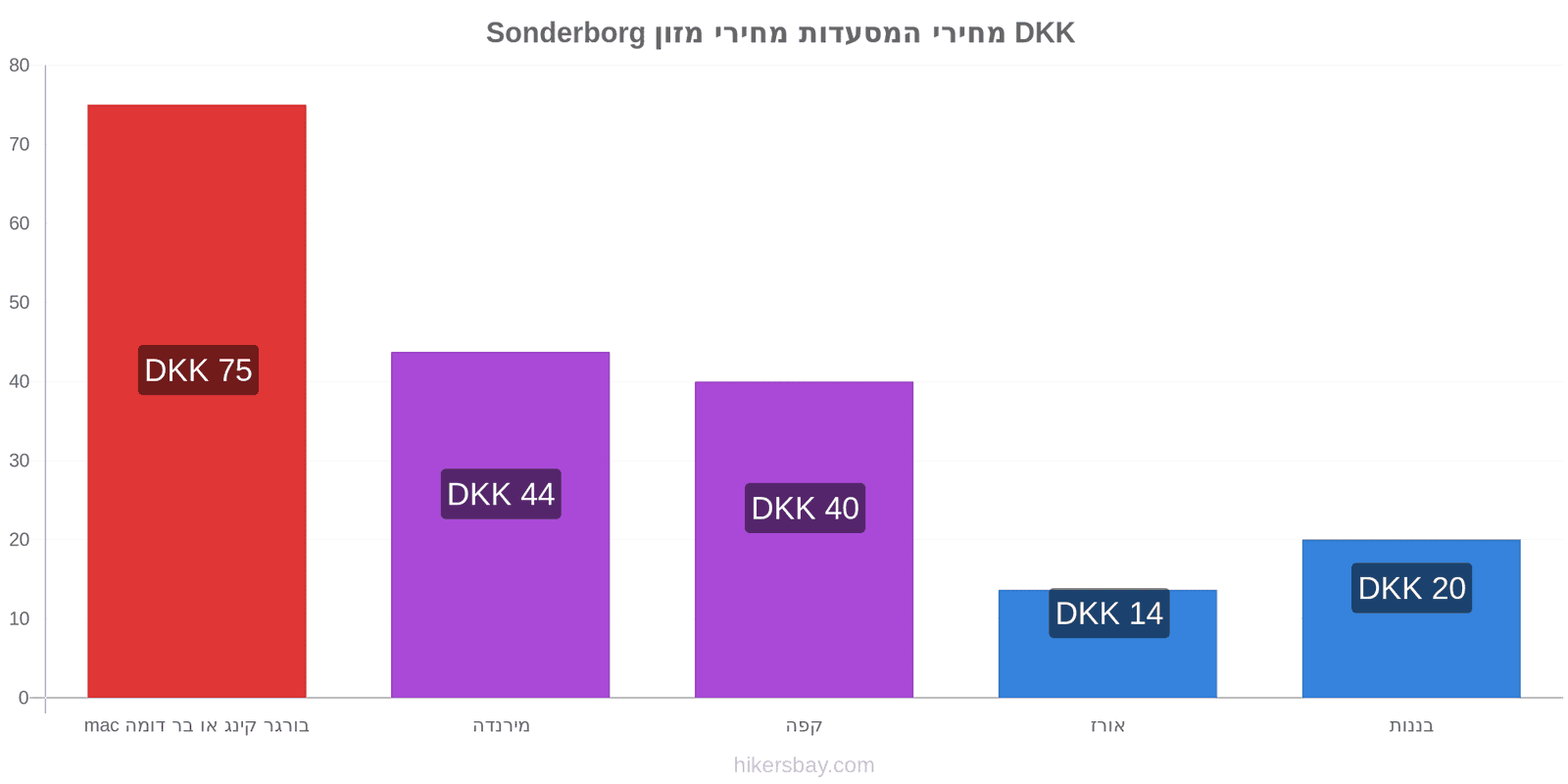 Sonderborg שינויי מחיר hikersbay.com