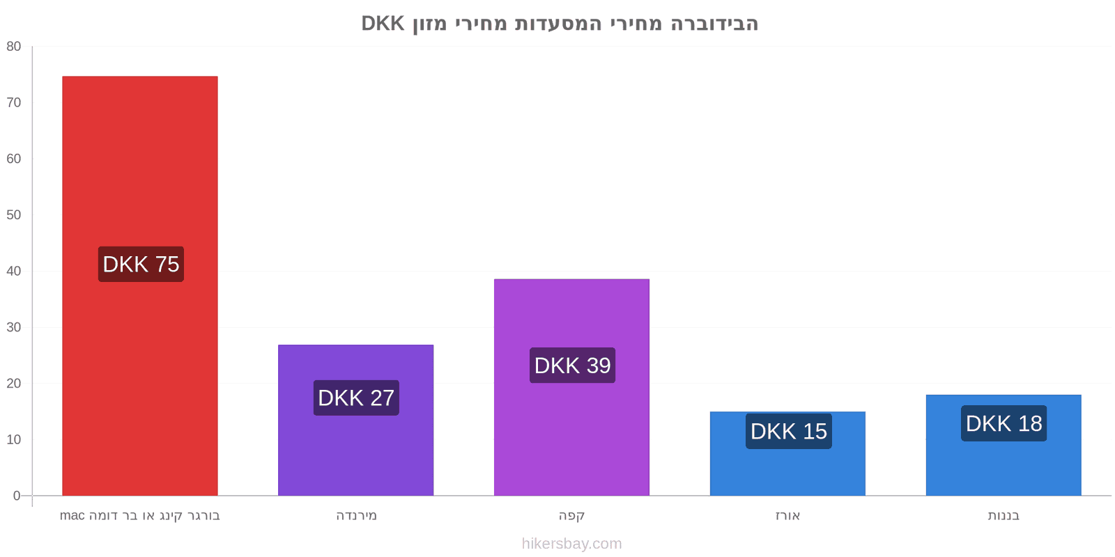 הבידוברה שינויי מחיר hikersbay.com