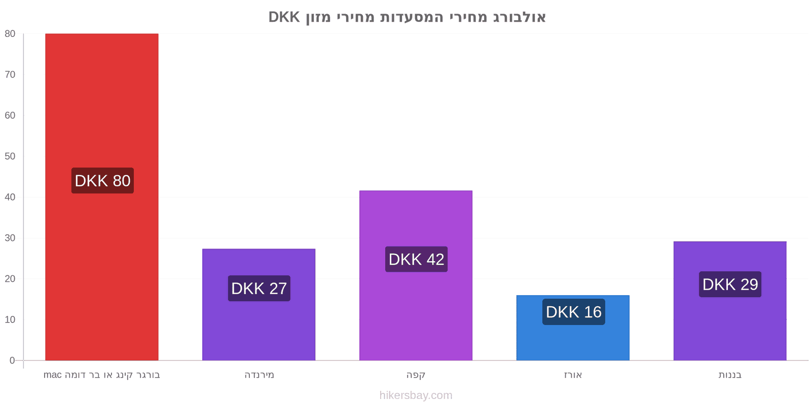 אולבורג שינויי מחיר hikersbay.com