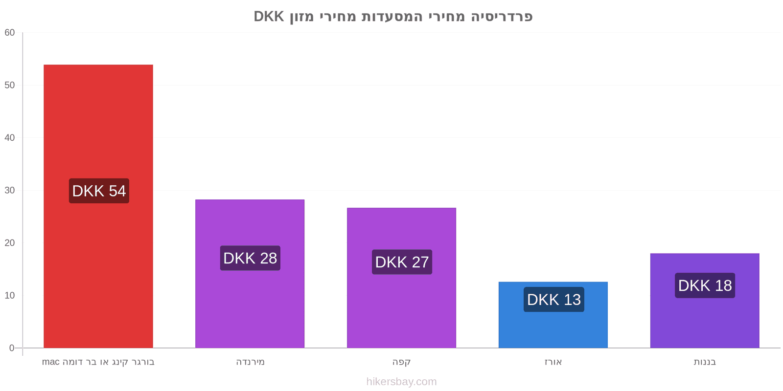 פרדריסיה שינויי מחיר hikersbay.com