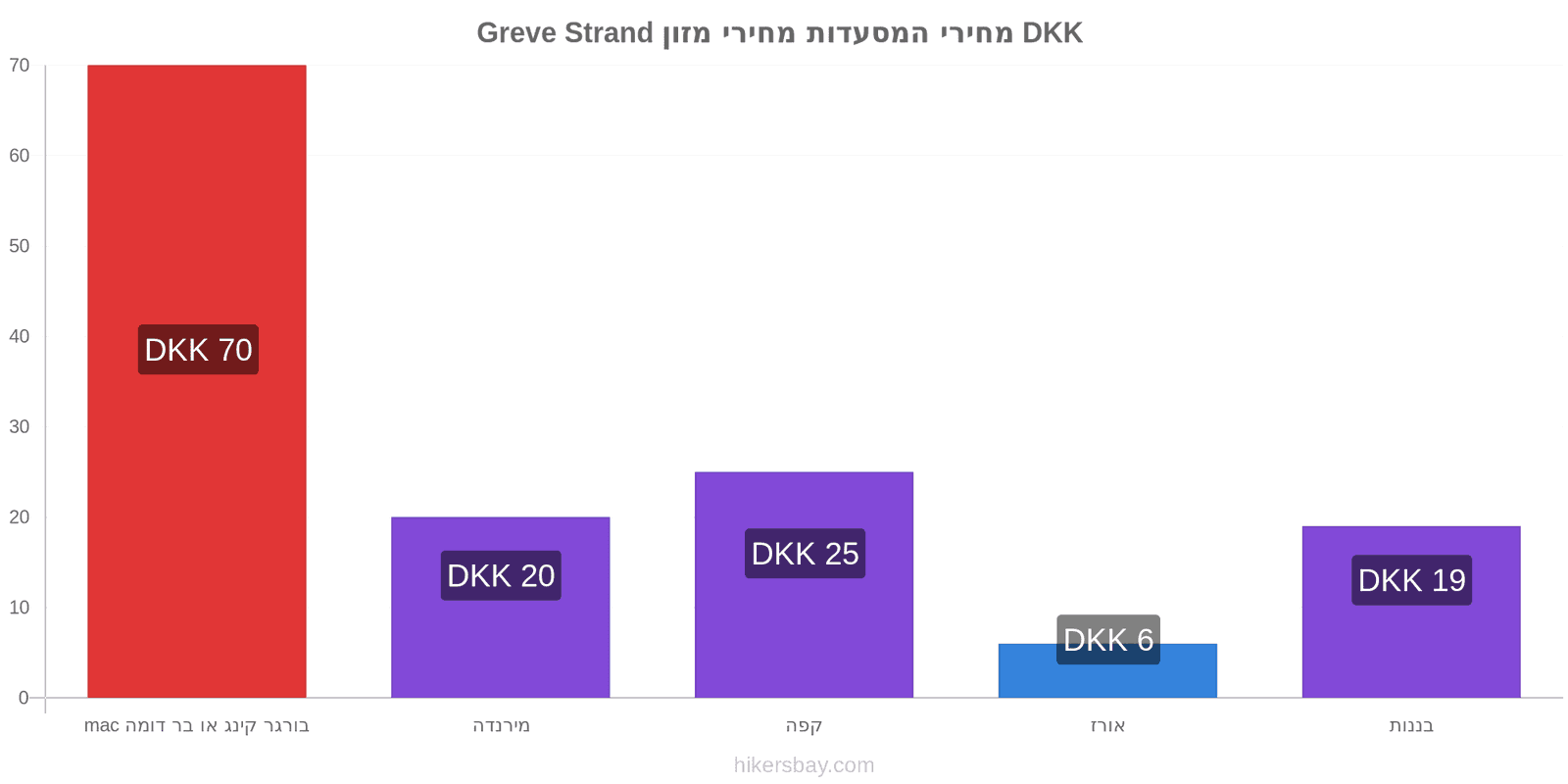 Greve Strand שינויי מחיר hikersbay.com