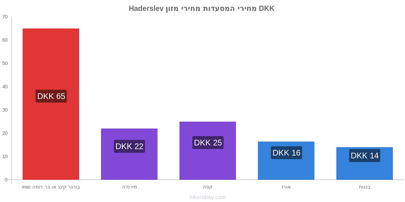 Haderslev שינויי מחיר hikersbay.com