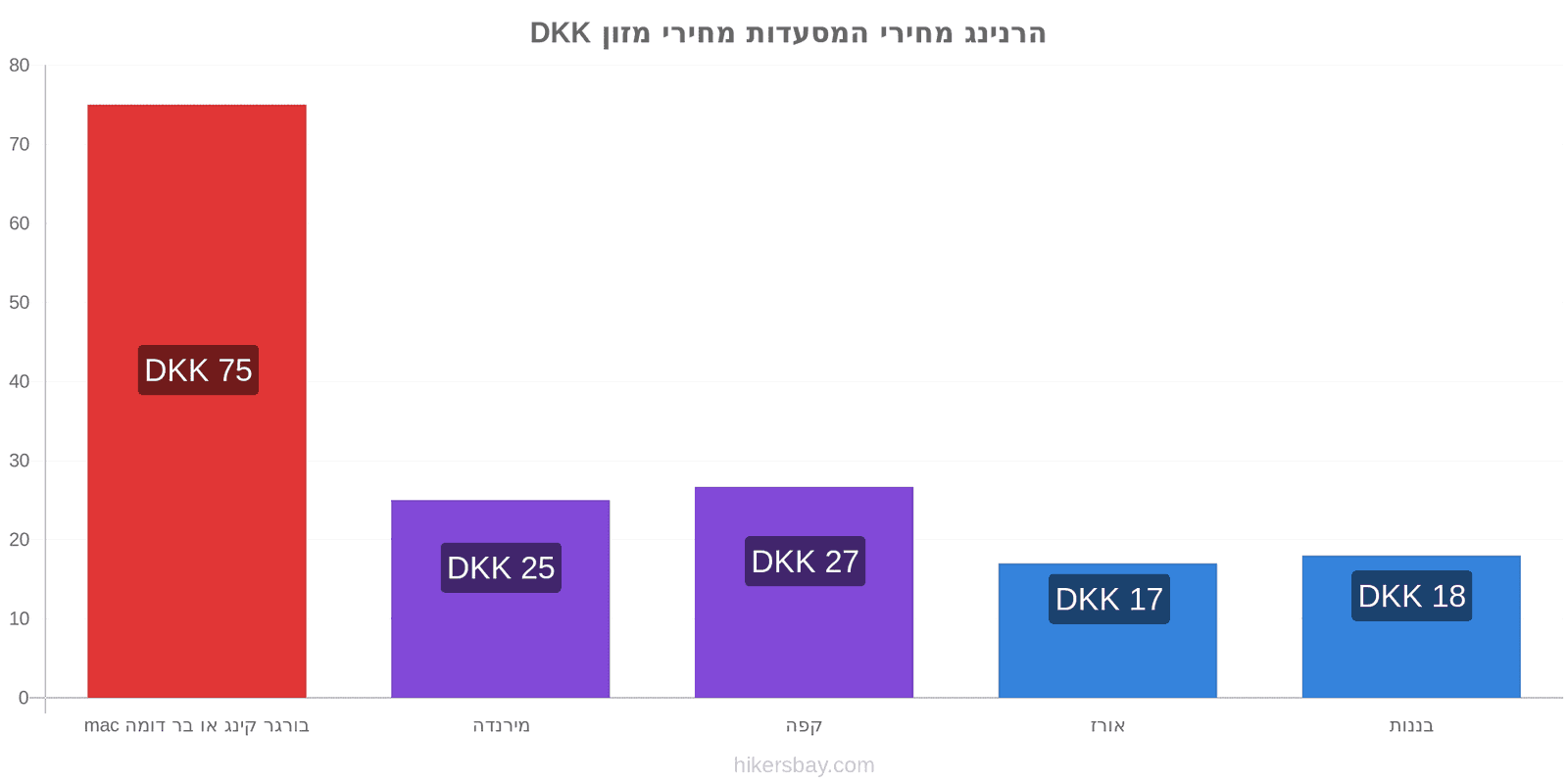 הרנינג שינויי מחיר hikersbay.com