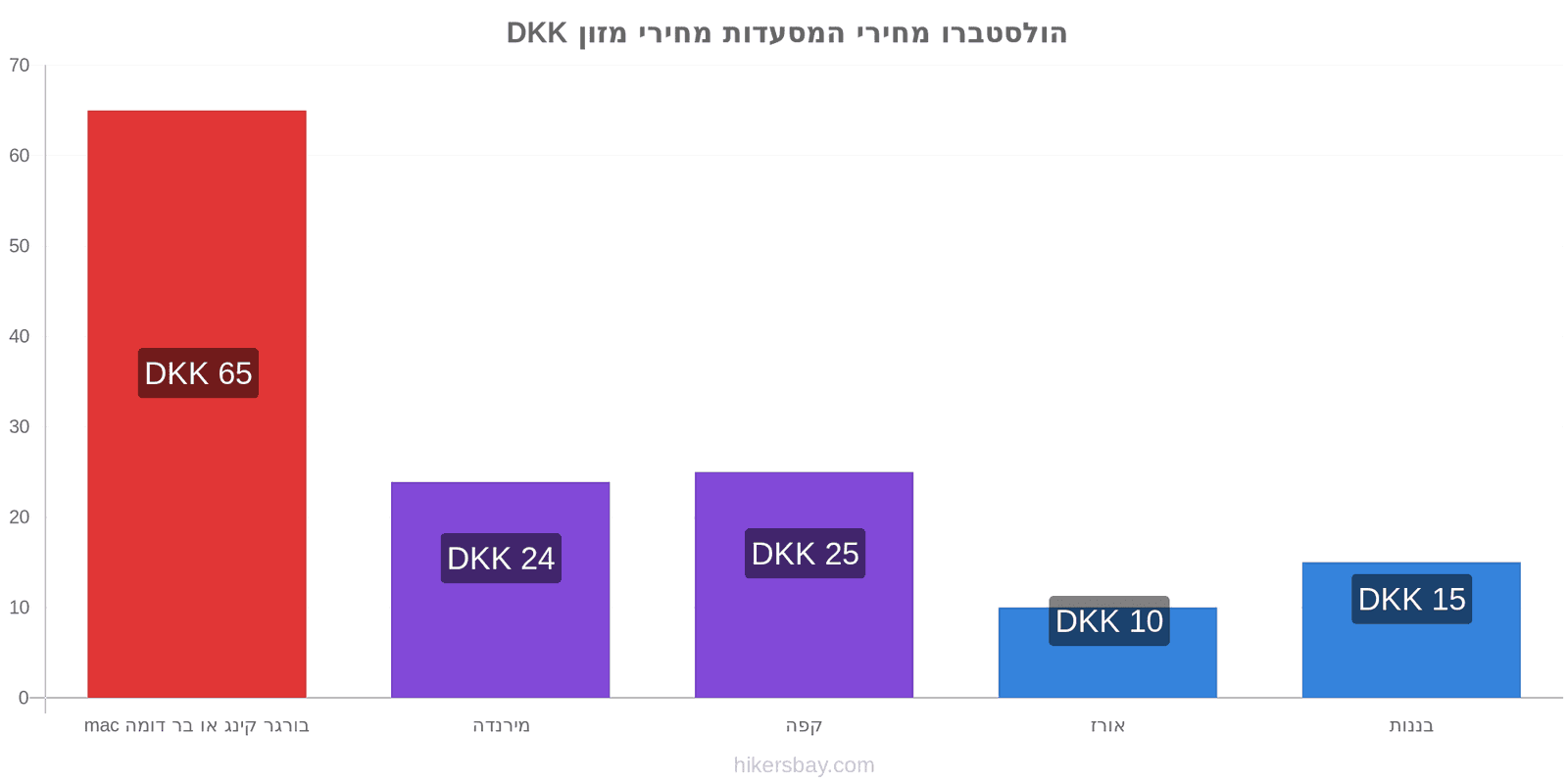 הולסטברו שינויי מחיר hikersbay.com