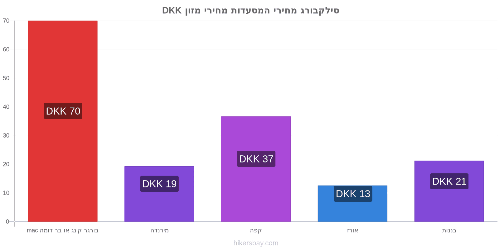 סילקבורג שינויי מחיר hikersbay.com