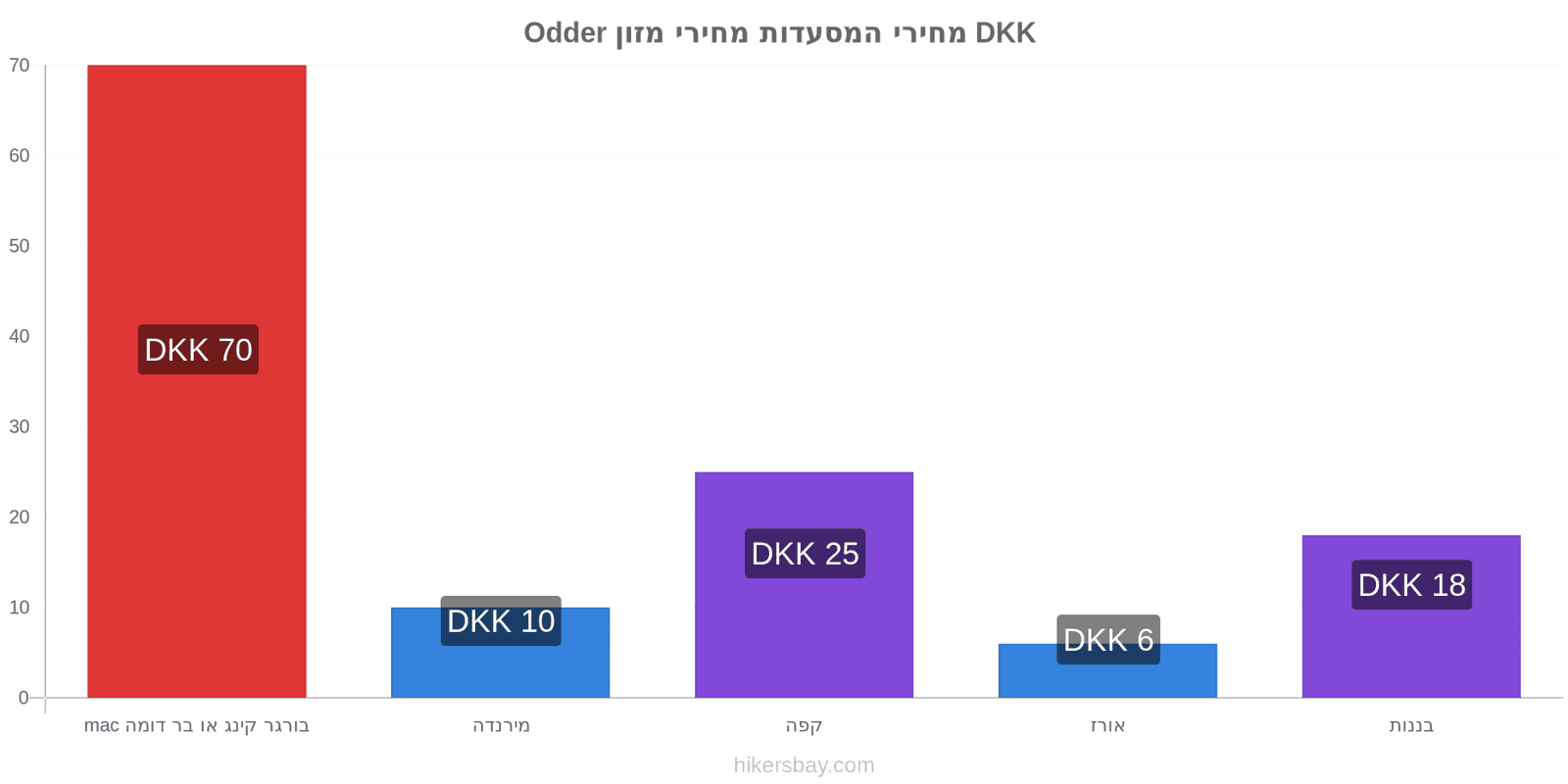 Odder שינויי מחיר hikersbay.com