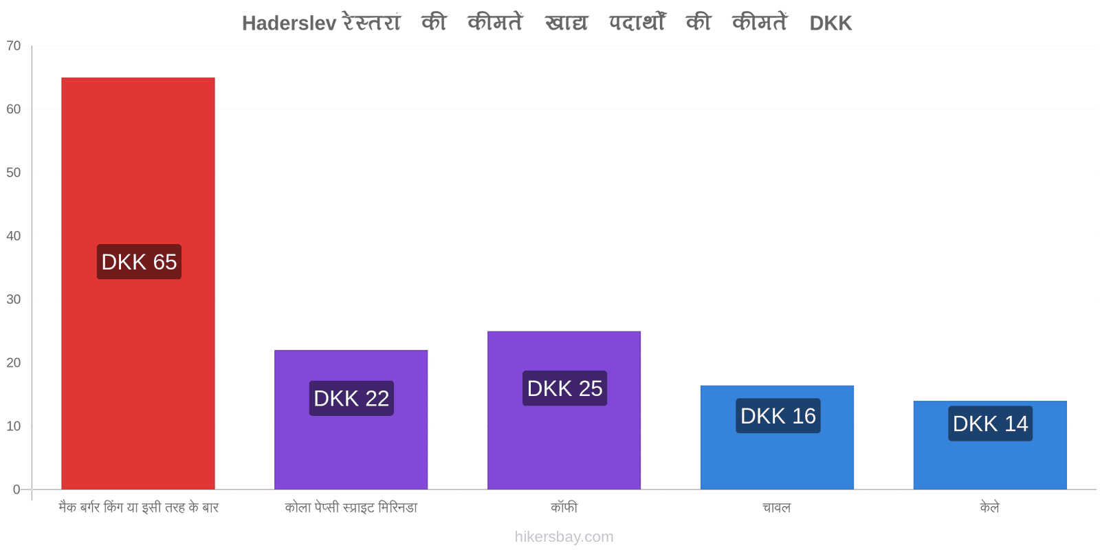 Haderslev मूल्य में परिवर्तन hikersbay.com