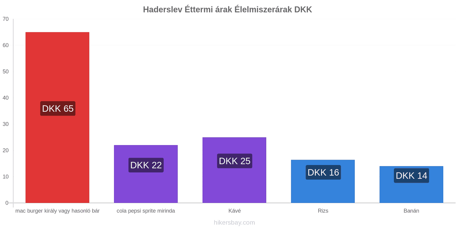 Haderslev ár változások hikersbay.com