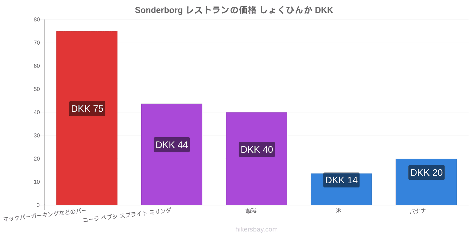 Sonderborg 価格の変更 hikersbay.com