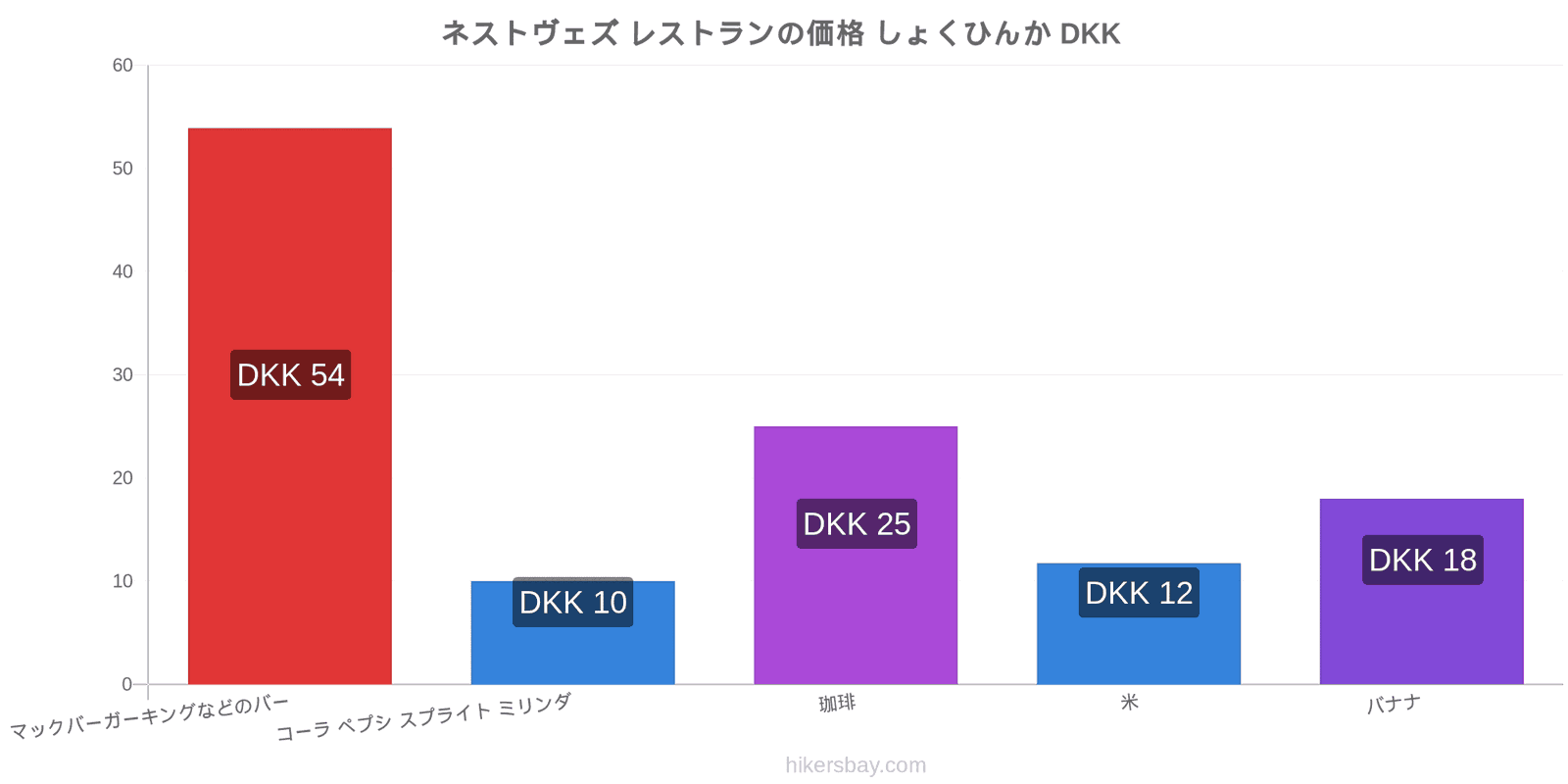 ネストヴェズ 価格の変更 hikersbay.com