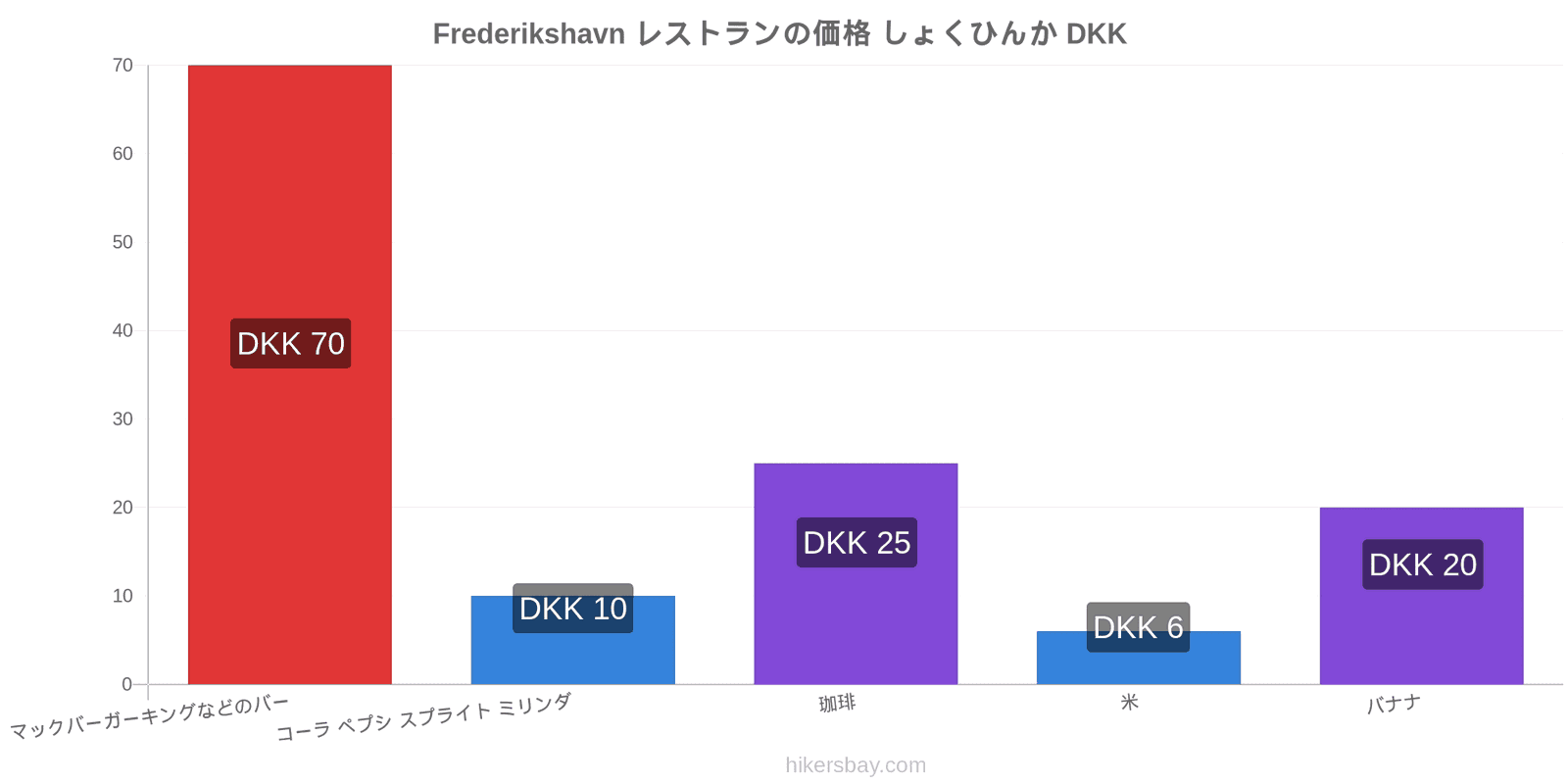 Frederikshavn 価格の変更 hikersbay.com