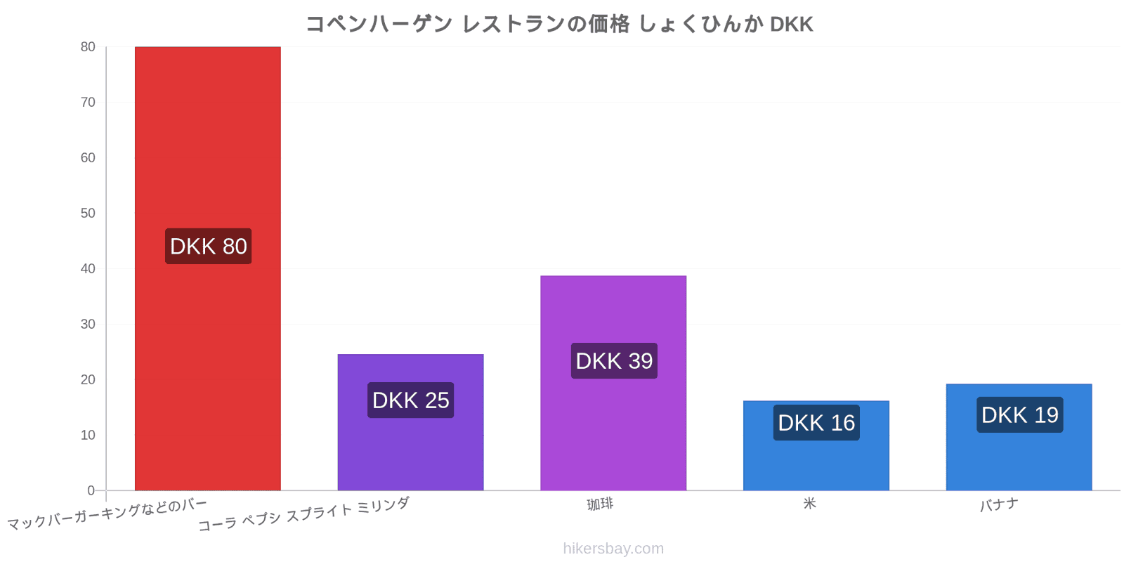 コペンハーゲン 価格の変更 hikersbay.com