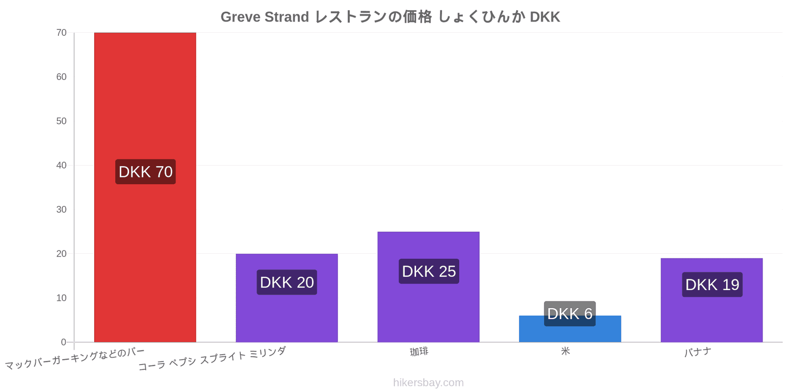 Greve Strand 価格の変更 hikersbay.com