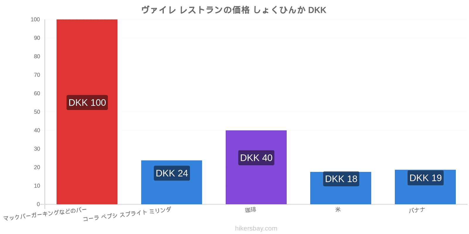 ヴァイレ 価格の変更 hikersbay.com