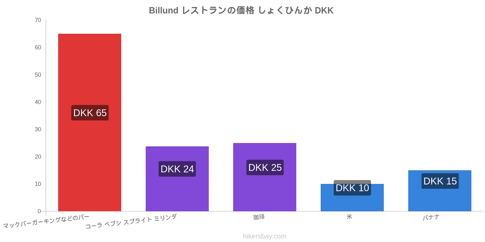 Billund 価格の変更 hikersbay.com