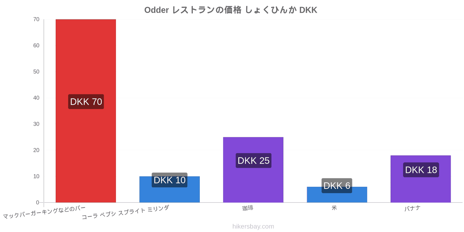 Odder 価格の変更 hikersbay.com