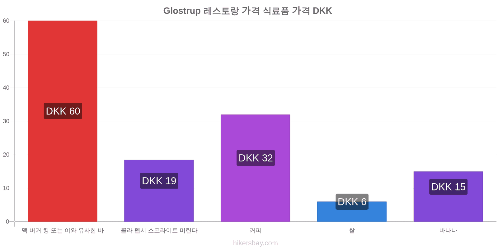 Glostrup 가격 변동 hikersbay.com