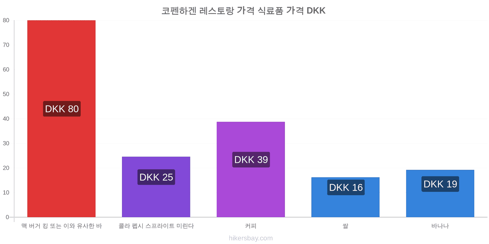 코펜하겐 가격 변동 hikersbay.com