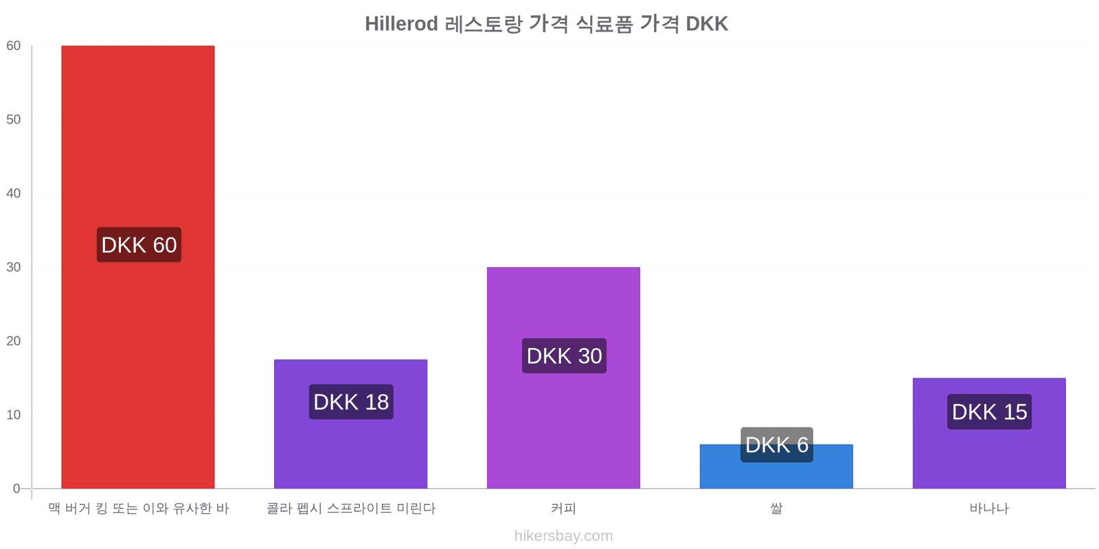 Hillerod 가격 변동 hikersbay.com