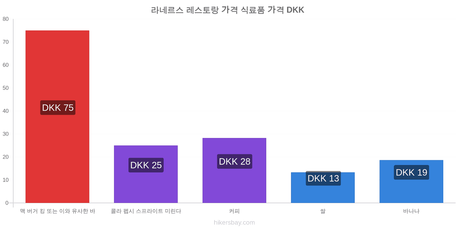 라네르스 가격 변동 hikersbay.com