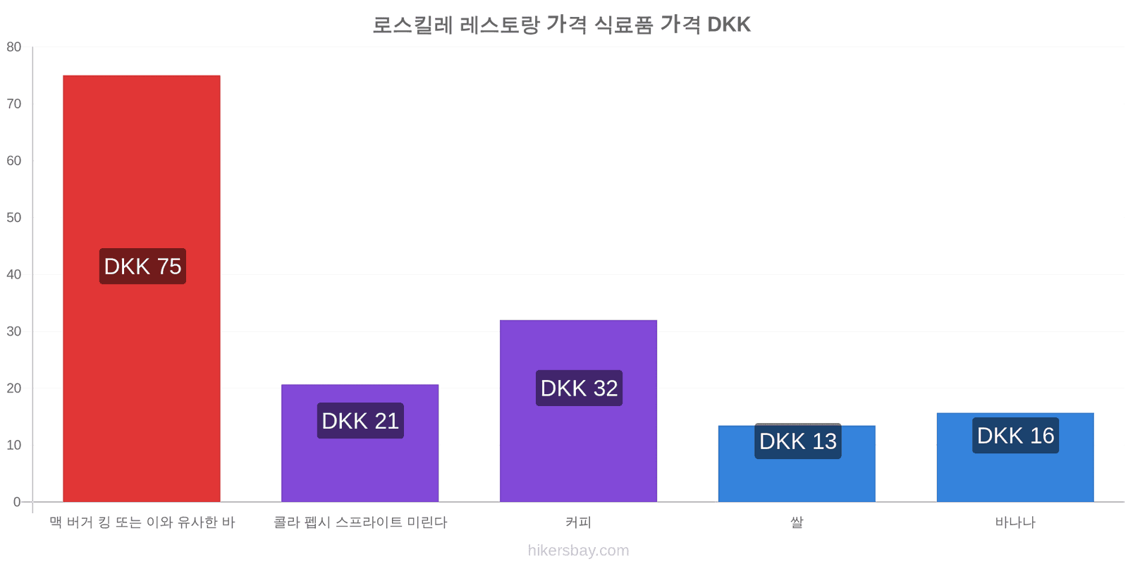 로스킬레 가격 변동 hikersbay.com