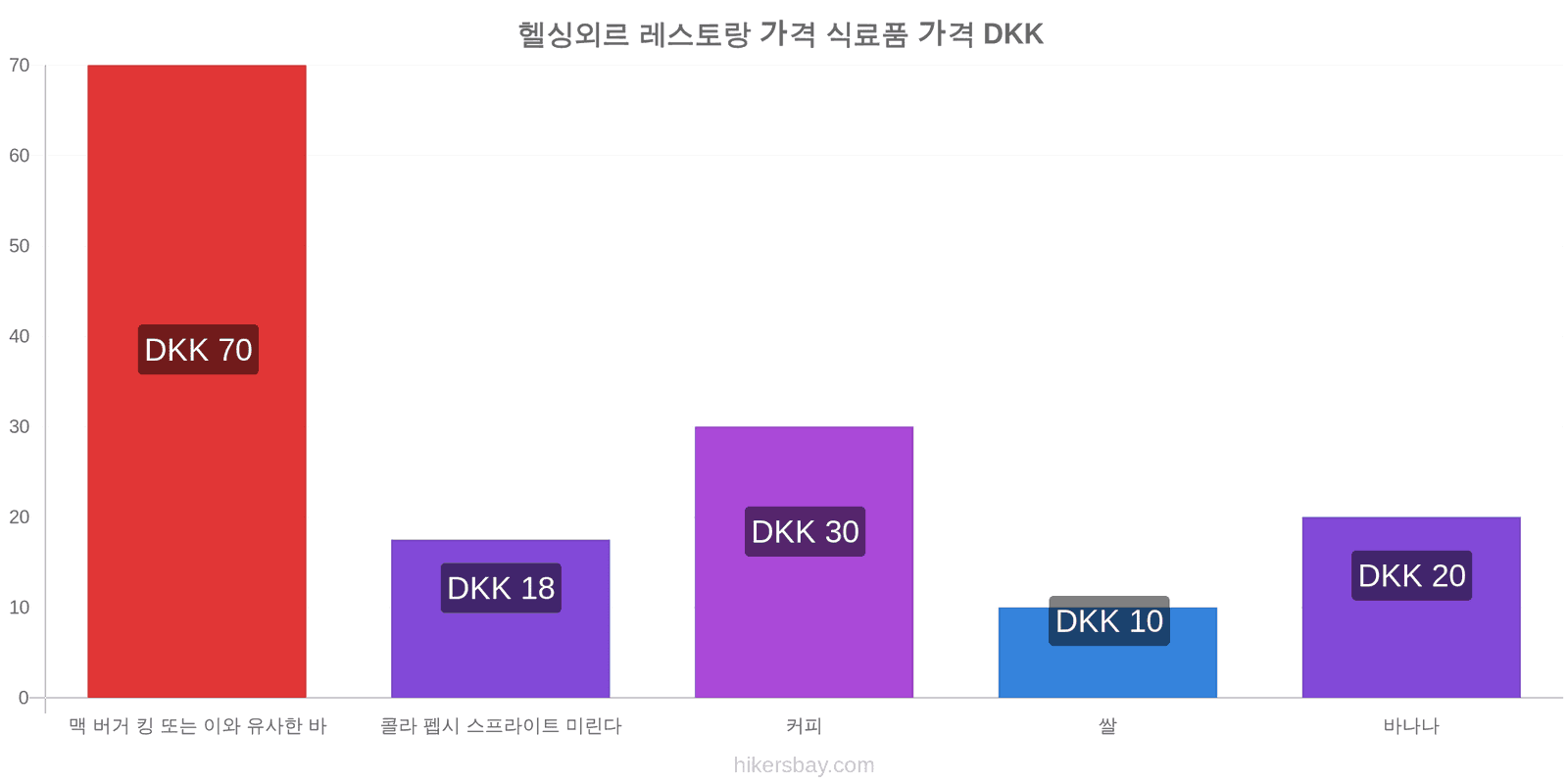 헬싱외르 가격 변동 hikersbay.com