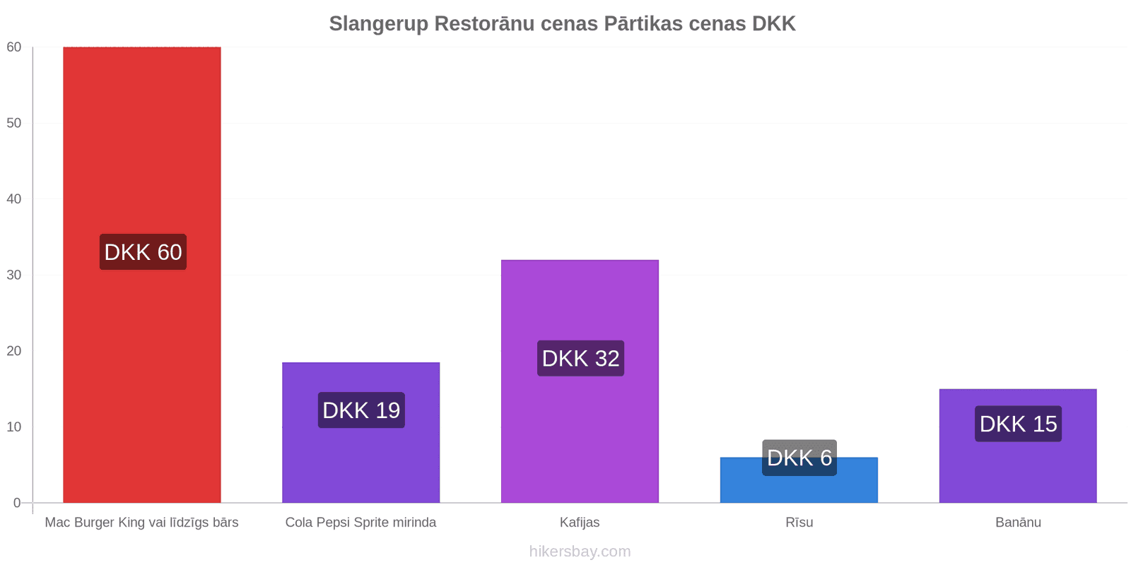 Slangerup cenu izmaiņas hikersbay.com