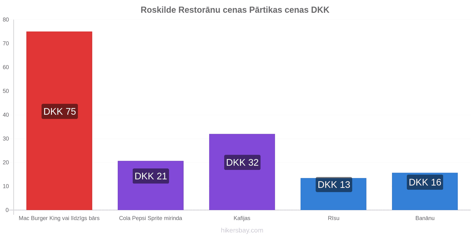 Roskilde cenu izmaiņas hikersbay.com