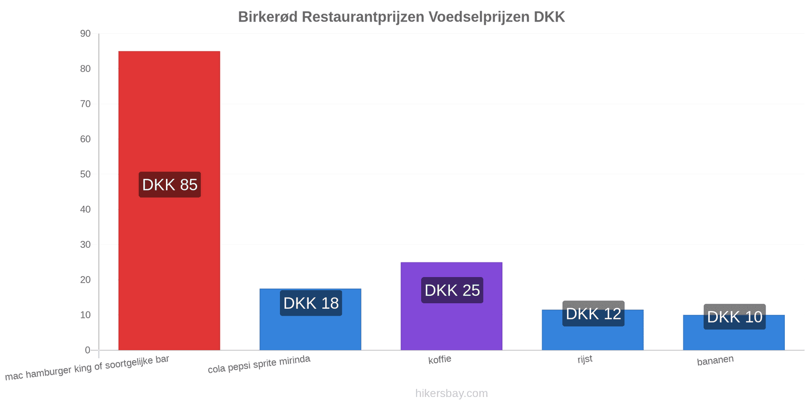Birkerød prijswijzigingen hikersbay.com