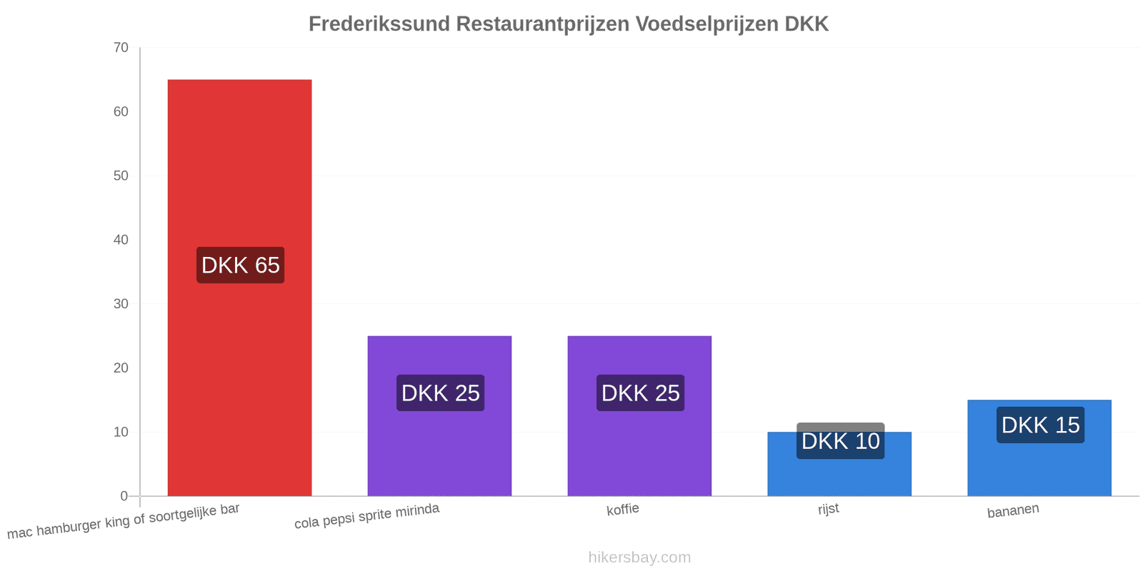 Frederikssund prijswijzigingen hikersbay.com