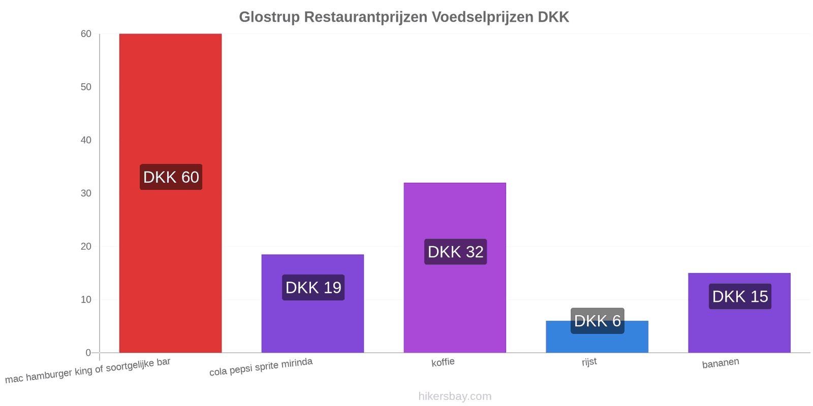 Glostrup prijswijzigingen hikersbay.com