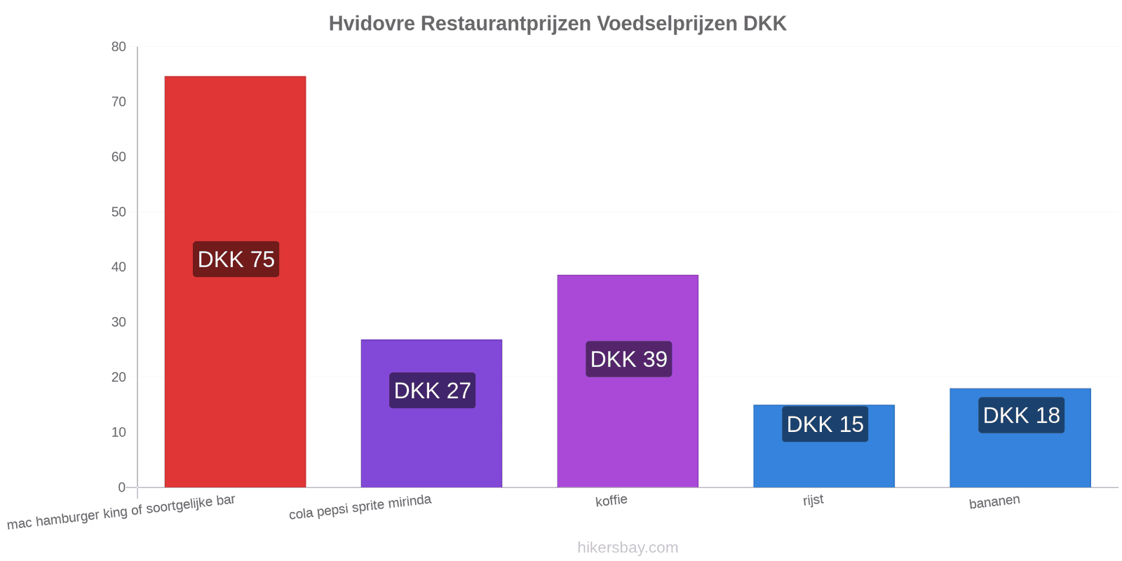 Hvidovre prijswijzigingen hikersbay.com