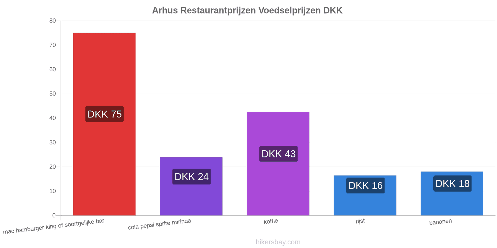 Arhus prijswijzigingen hikersbay.com