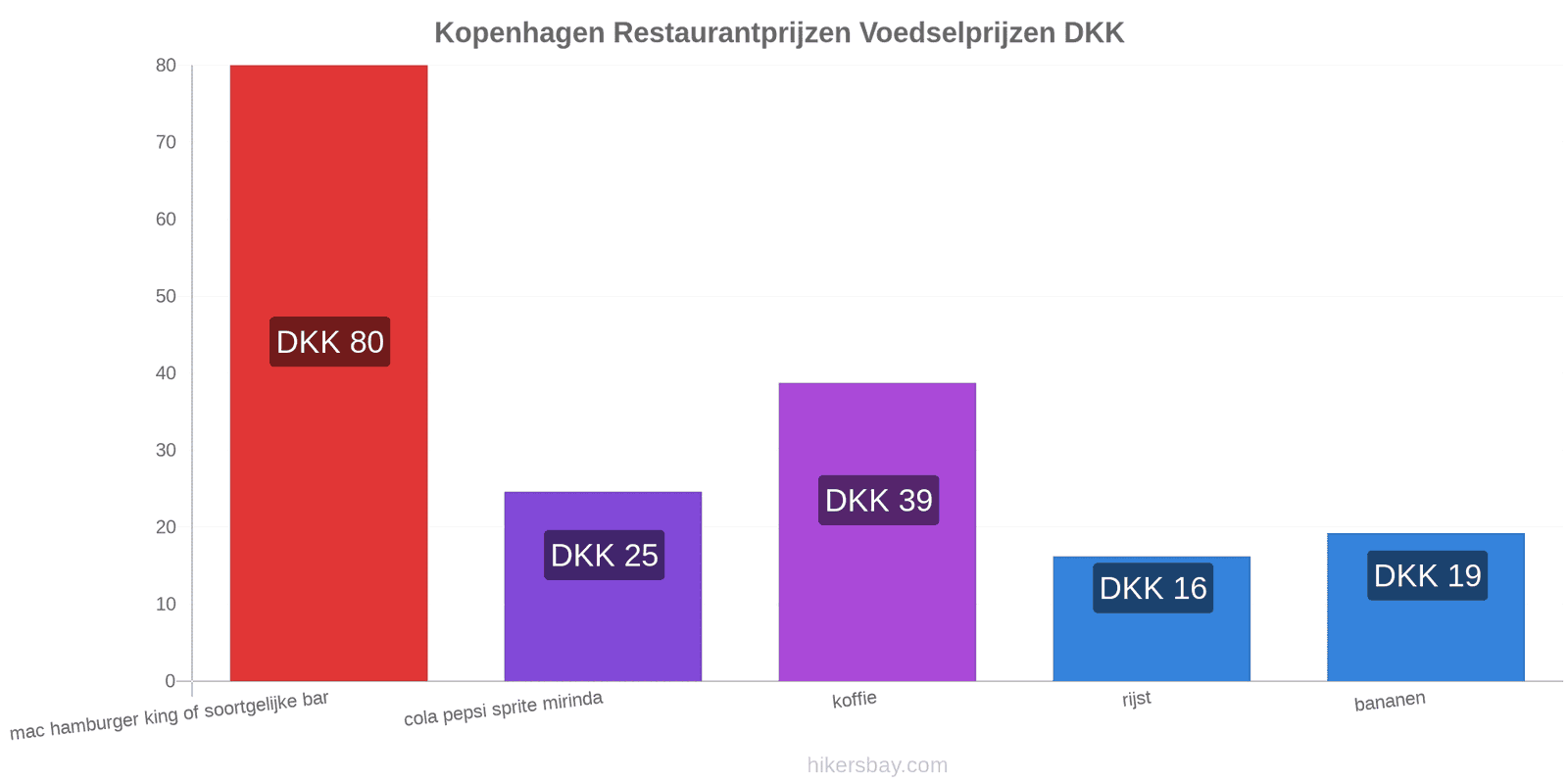 Kopenhagen prijswijzigingen hikersbay.com