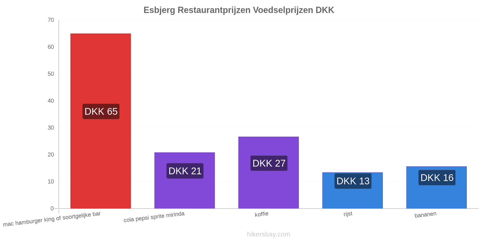 Esbjerg prijswijzigingen hikersbay.com