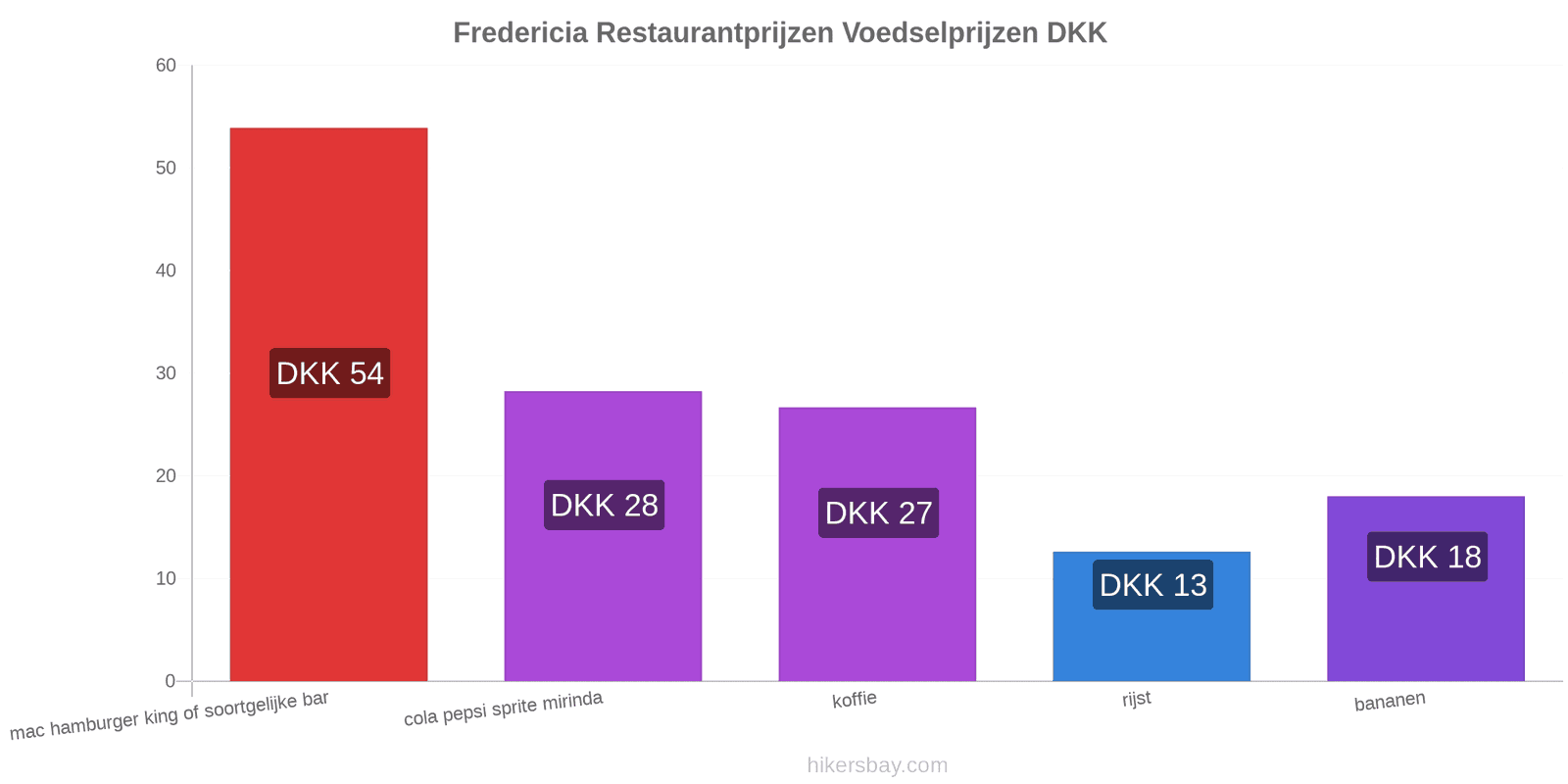 Fredericia prijswijzigingen hikersbay.com