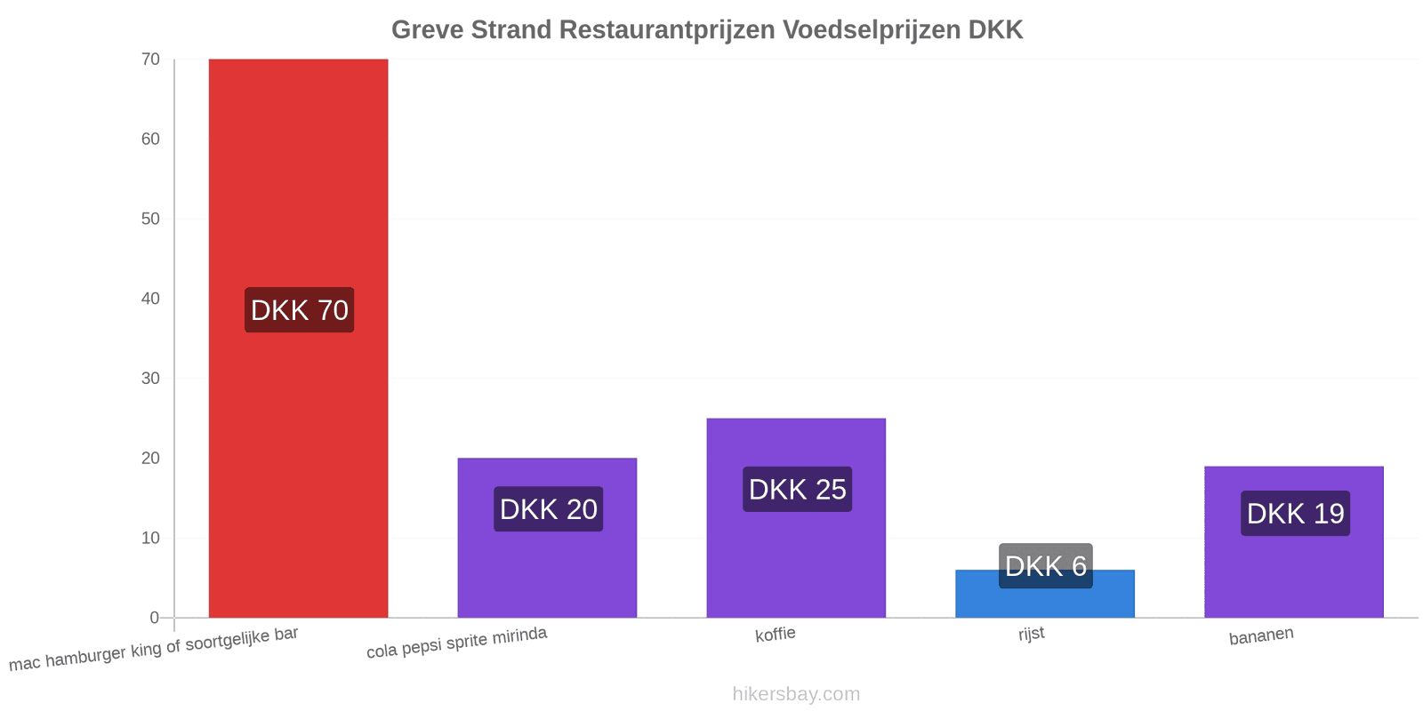 Greve Strand prijswijzigingen hikersbay.com